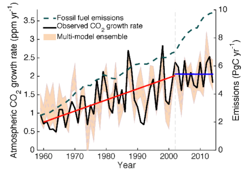 Graph showing increase in atmospheric carbon dioxide relative to fossil fuel emissions