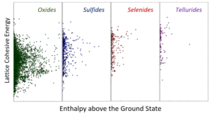 These scatterplots show the thermodynamic metastability (quantified by the enthalpy above the ground state, x-axis) for the Group VI chemistries. Chemistries that have more negative cohesive energies (y-axis) can bond more strongly, and generally exhibit greater accessible ranges of crystalline metastability. (Credit: Ceder Group/Berkeley Lab)