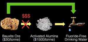 Image - Refining bauxite to make activated alumina, a common fluoride adsorbent, is typically costly, energy intensive, and polluting. Now, a defluoridation process developed at Berkeley Lab has the potential to be locally sourced, easy to operate and maintain, and 50 times cheaper than existing treatment technologies. (Credit: Berkeley Lab)