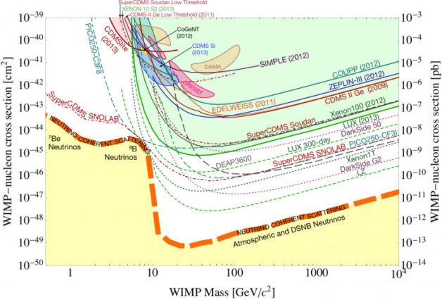 Chart - This chart shows the sensitivity limits (solid-line curves) of various experiments searching for signs of theoretical dark matter particles known as WIMPs, with LZ (green dashed line) set to expand the search range. (Credit: Snowmass report, 2013)