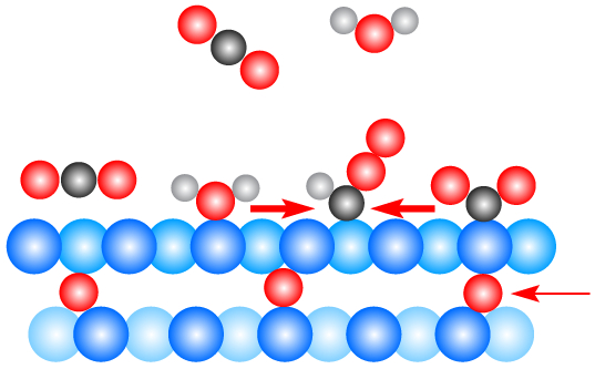 Image - In this atomic-scale illustration, trace amounts of oxygen (red) just beneath a copper (blue) surface, play a key role in driving a catalytic reaction in which carbon dioxide (black and red molecules) and water (red and white molecules) interact in the beginning stages of forming ethanol. Carbon dioxide molecules hover at the copper surface and then bend to accept hydrogen atoms from the water molecules. X-ray experiments at Berkeley Lab's Advanced Light Source helped researchers to understand the role of subsurface oxygen in this process. (Credit: Berkeley Lab)