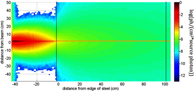 Image - This image shows how a compact, precise photon beam (middle) could penetrate through 40 centimeters of steel (left side of image). The beam could be useful for detecting and identifying nuclear materials, among other uses. (Credit: Berkeley Lab)