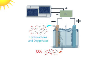 Schematic of a solar-powered electrolysis cell which converts carbon dioxide into hydrocarbon and oxygenate products with an efficiency far higher than natural photosynthesis. Power-matching electronics allow the system to operate over a range of sun conditions. 