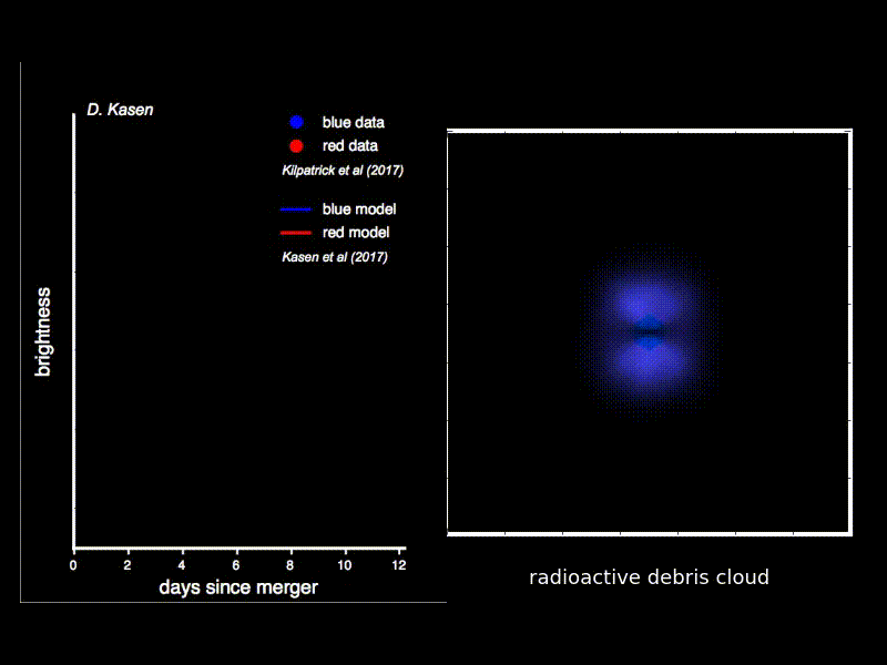 Animation - An animation for a model of a kilonova associated with a neutron star merger, showing fast effects in blue, and slower effects in red, and associated graph that shows how the model matches with data from the observed kilonova. (Credit: Daniel Kasen/Berkeley Lab, UC Berkeley)