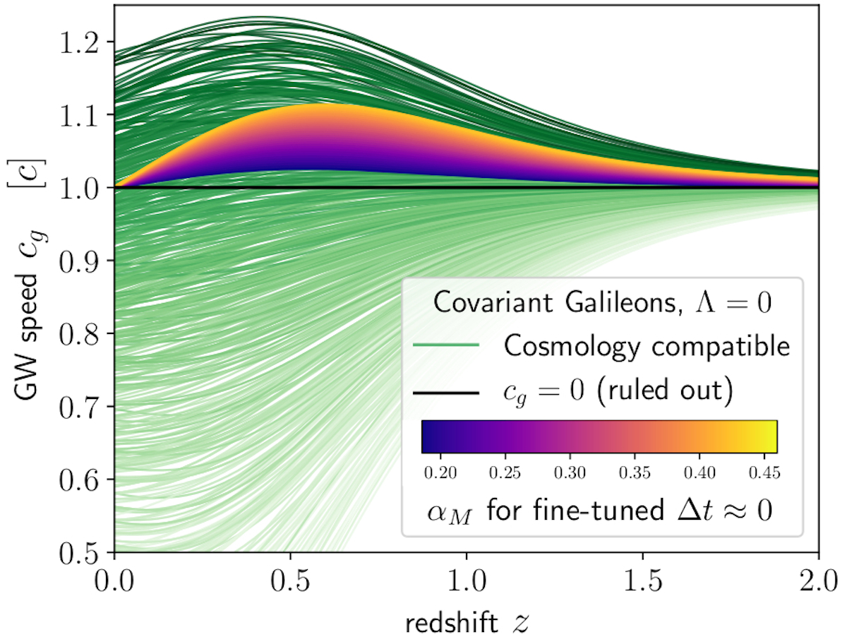 Image - Data from the neutron star merger observed Aug. 17 disfavor a range of theories, including many based around quintic Galileon cosmologies. This graph shows about 300 of these Galileon variants, with the green-shaded ones disfavored by the observed merger event. (Credit: Berkeley Lab, Physical Review Letters)
