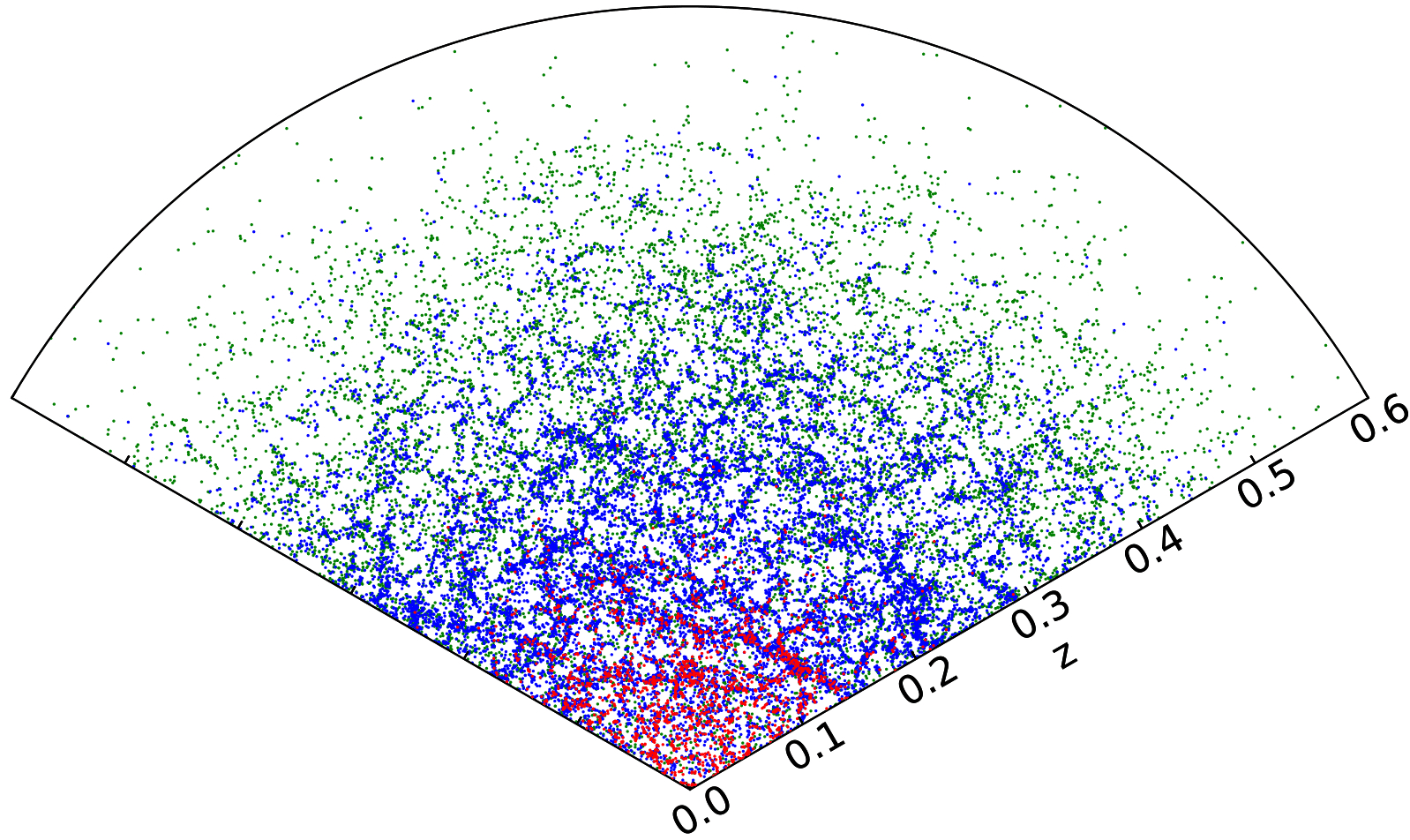 Image - This plot shows a thin slice through a mock galaxies catalog. The blue and green points are “bright” and “faint” galaxies simulated for the Dark Energy Spectroscopic Instrument’s Bright Galaxy Survey, and the red points show galaxies that are brighter than the magnitude limit of the Sloan Digital Sky Survey. (Credit: Alex Smith/Durham University)
