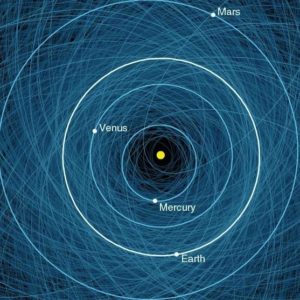 Graphic - This image shows the orbits of more than 1,000 asteroids that measure more than 150 yards across and pass within 4.7 million miles of Earth, up to about 20 times farther than the moon is from the Earth. (Credit: NASA/JPL-Caltech)