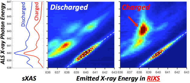 Image - In the middle and right images, produced using an X-ray technique at Berkeley Lab, there is a clear contrast in an exploration of the manganese chemistry in a battery electrode material. Another technique, known as sXAS (graph at left) does not reveal the same level of contrast. (Credit: Berkeley Lab)