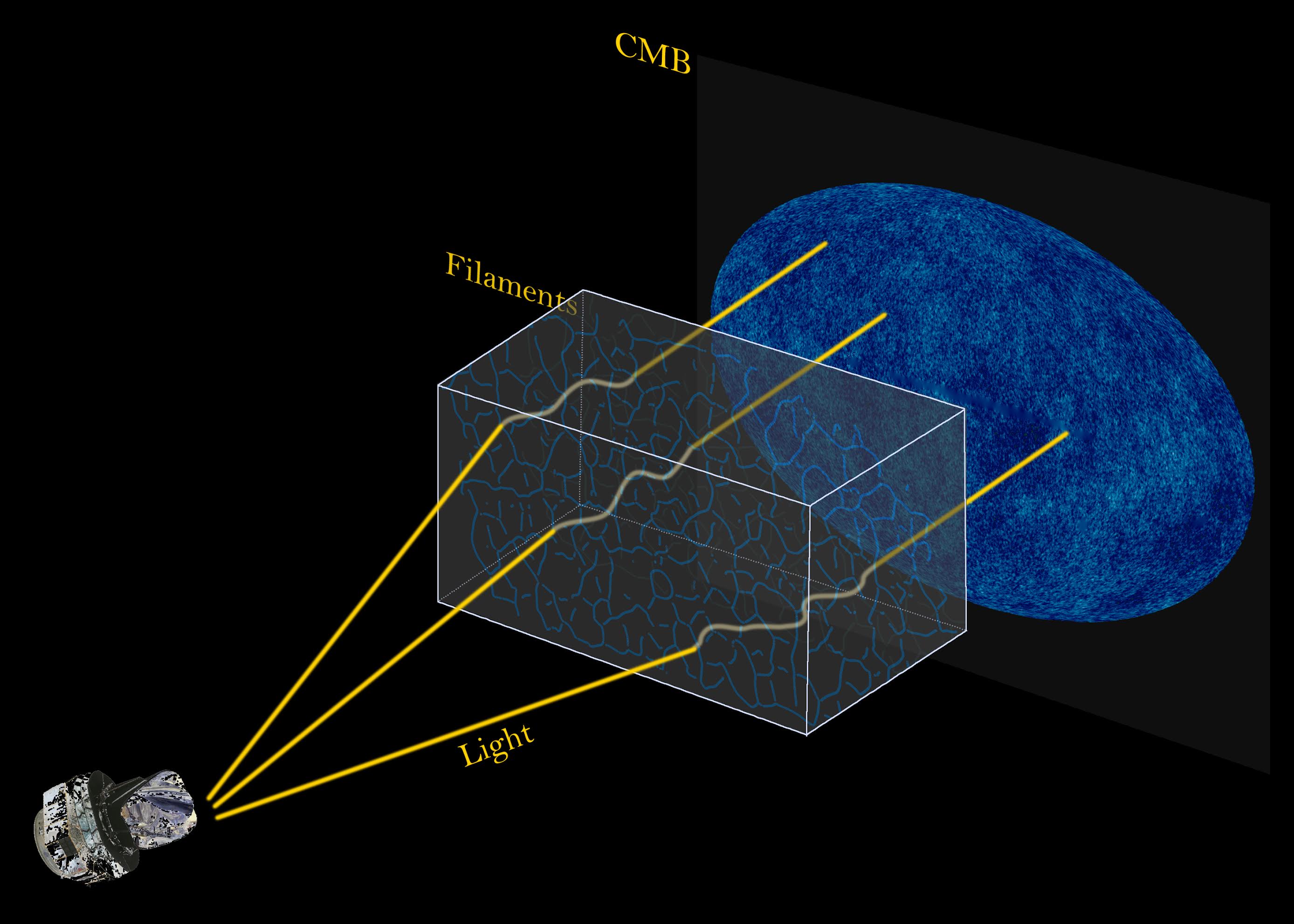 Illustration - In this illustration, the trajectory of cosmic microwave background light is bent by structures known as filaments that are invisible to our eyes, creating an effect known as weak lensing captured by the Planck satellite (left), a space observatory. Researchers used computers to study the weak lensing signals and produce a map of these filaments, which typically span hundreds of light years in length. (Credit: Siyu He, Shadab Alam, Wei Chen, and Planck/ESA)