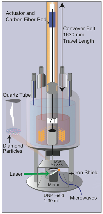 Image - The device in this diagram was used to study diamonds subjected to green laser light and low-field microwave energy. After they were pulsed with laser light, the diamond samples were quickly hoisted up to a high-field superconducting magnet to measure a property known as “hyperpolarization.” (Credit: Berkeley Lab, UC Berkeley)