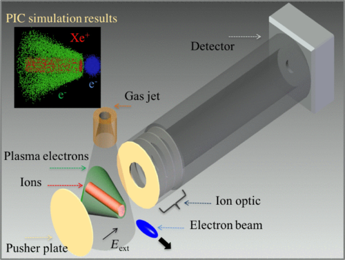 Image - This diagram shows the setup for the proposed diagnostic, which includes a gas jet, an ion optic and a detector. (Credit: R. Tarkeshian, J.L. Vay, et al., Phys. Rev. X 8, 021039)