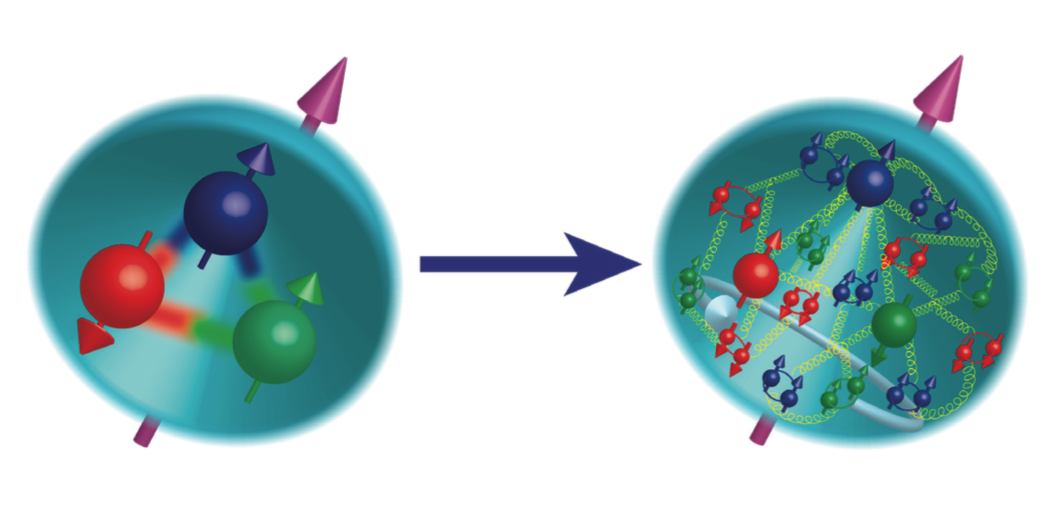 Image - On the left, a 1980s conception of the structure of the proton, which is a positively charged particle found in atomic nuclei. At right is our current understanding of the various subatomic particles that make up the proton and contribute to a fundamental property known as spin. (Credit: Z.-E. Meziani)