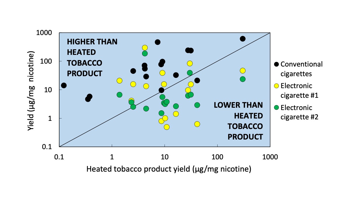 A graph comparing emissions from a heat not burn device to both conventional cigarettes and two types of e-cigarettes. 