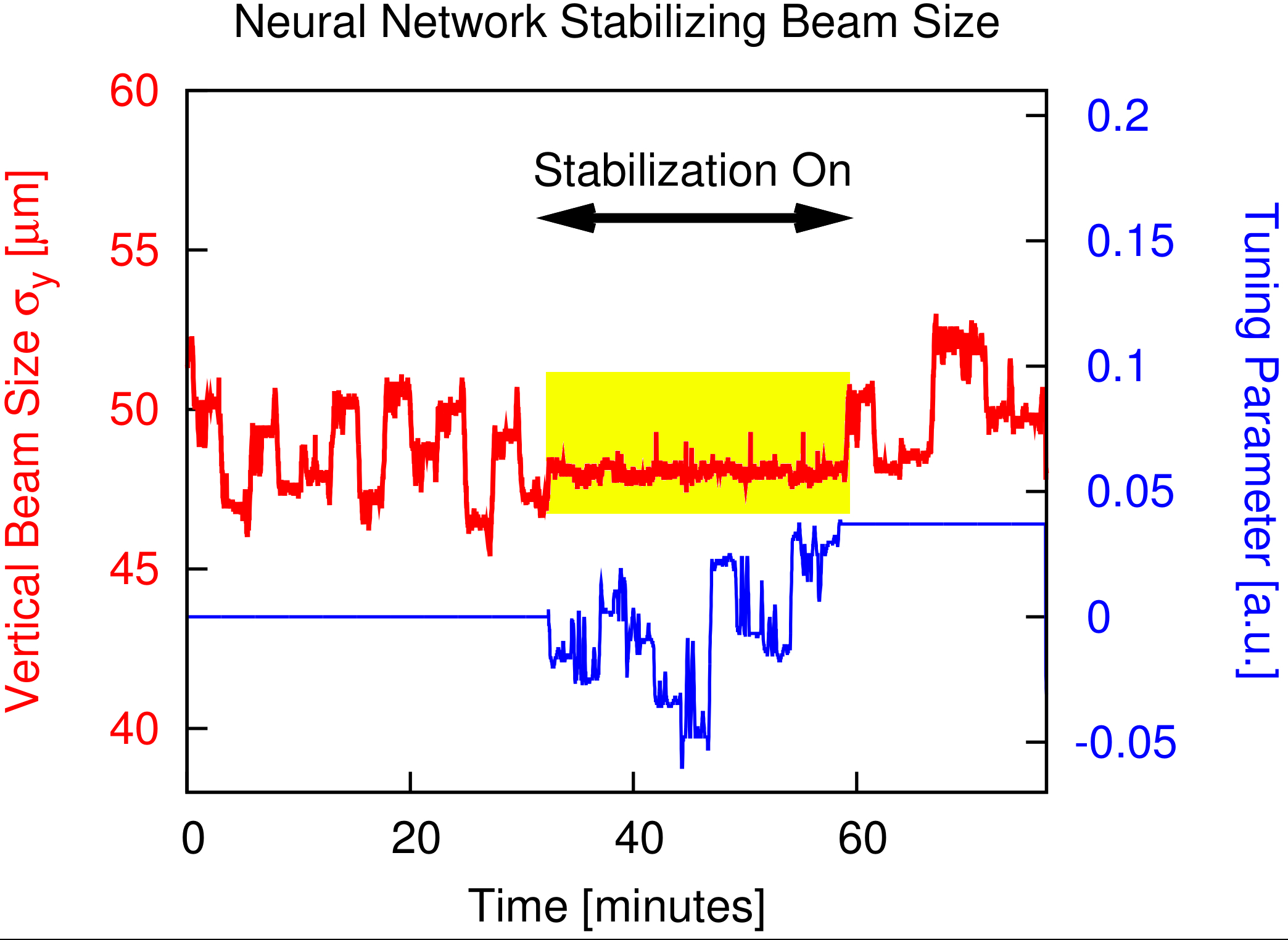Image - This chart shows how vertical beam-size stability greatly improves when a neural network is implemented during Advanced Light Source operations. When the so-called “feed-forward” correction is implemented, the fluctuations in the vertical beam size are stabilized down to the sub-percent level (see yellow-highlighted section) from levels that otherwise range at several percent. (Credit: Lawrence Berkeley National Laboratory)