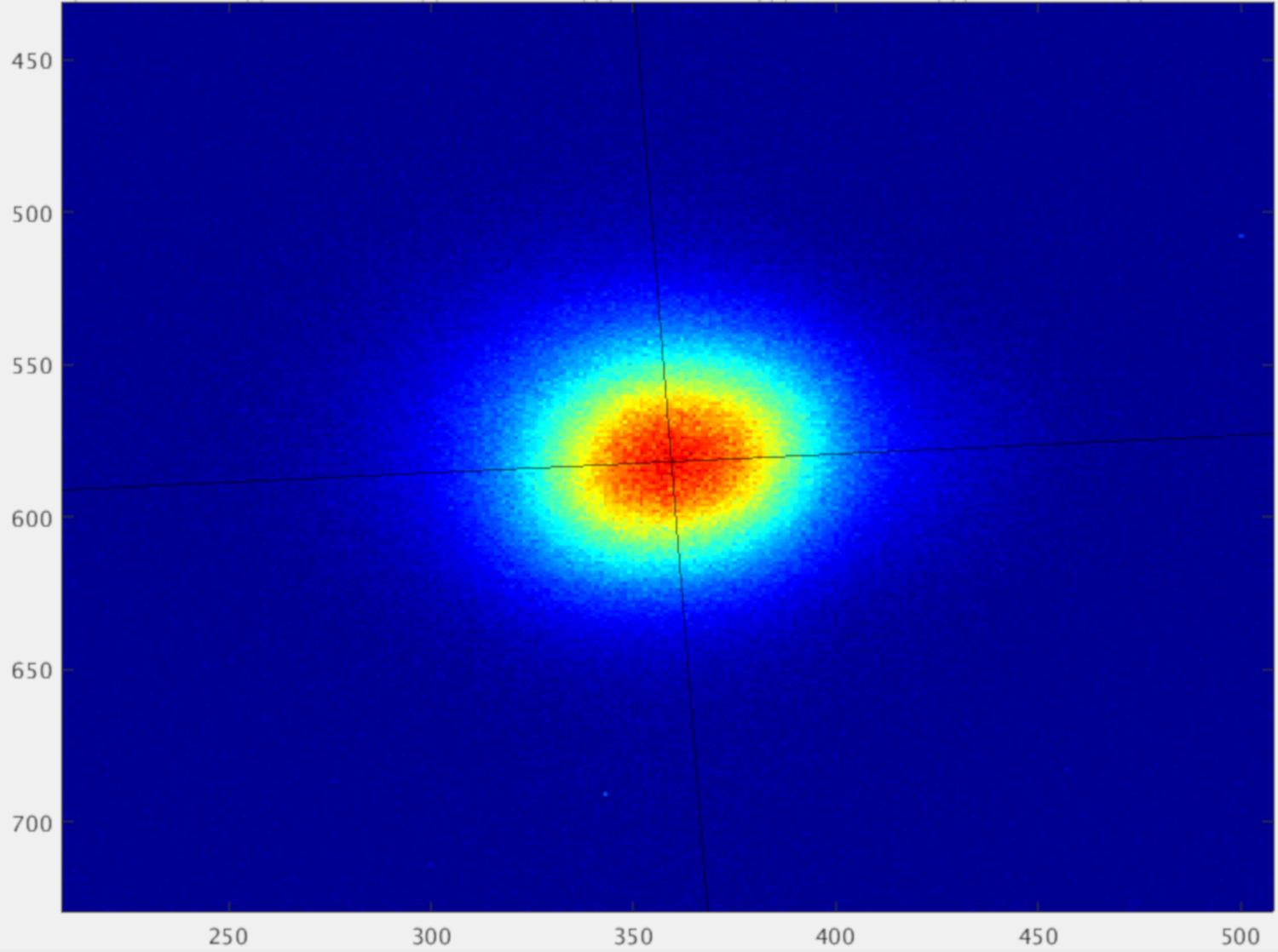 Image - This image shows the profile of an electron beam at Berkeley Lab’s Advanced Light Source synchrotron, represented as pixels measured by a charged coupled device (CCD) sensor. When stabilized by a machine-learning algorithm, the beam has a horizontal size dimension of 49 microns root mean squared and vertical size dimension of 48 microns root mean squared. Demanding experiments require that the corresponding light-beam size be stable on time scales ranging from less than seconds to hours to ensure reliable data. (Credit: Lawrence Berkeley National Laboratory)