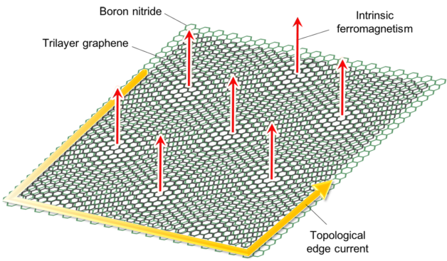 Illustration of the trilayer graphene/boron nitride moiré superlattice with electronic and ferromagnetic properties.