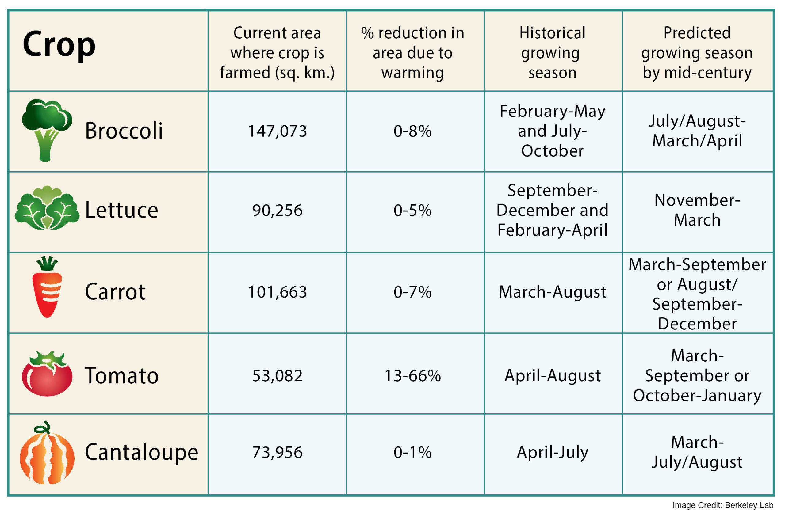 Some Of America s Favorite Produce Crops May Need To Get A Move On By 
