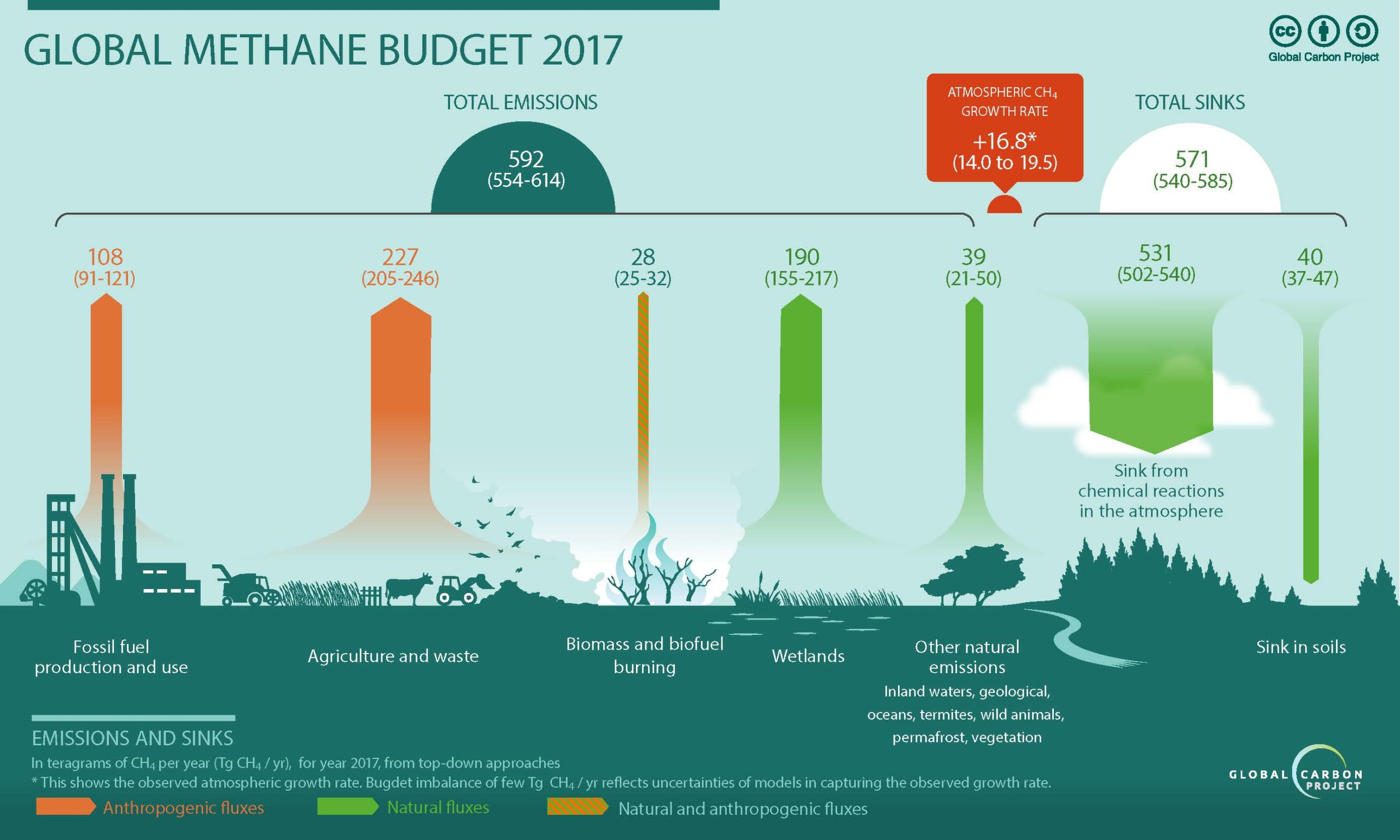 Methane Global Warming