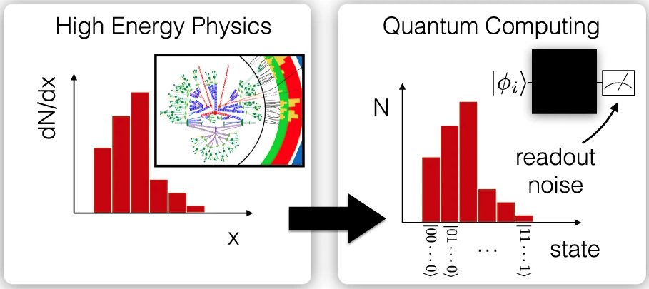 Charts - These charts show the connection between sorted high-energy physics measurements related to particle scattering – called differential cross-section measurements (left) – and repeated measurements of outputs from quantum computers (right). These similarities provide an opportunity to apply error-mitigation techniques used in particle physics to the field of quantum computing. (Credit: Berkeley Lab; npj Quantum Inf 6, 84 (2020), DOE: 10.1038/s41534-020-00309-7)