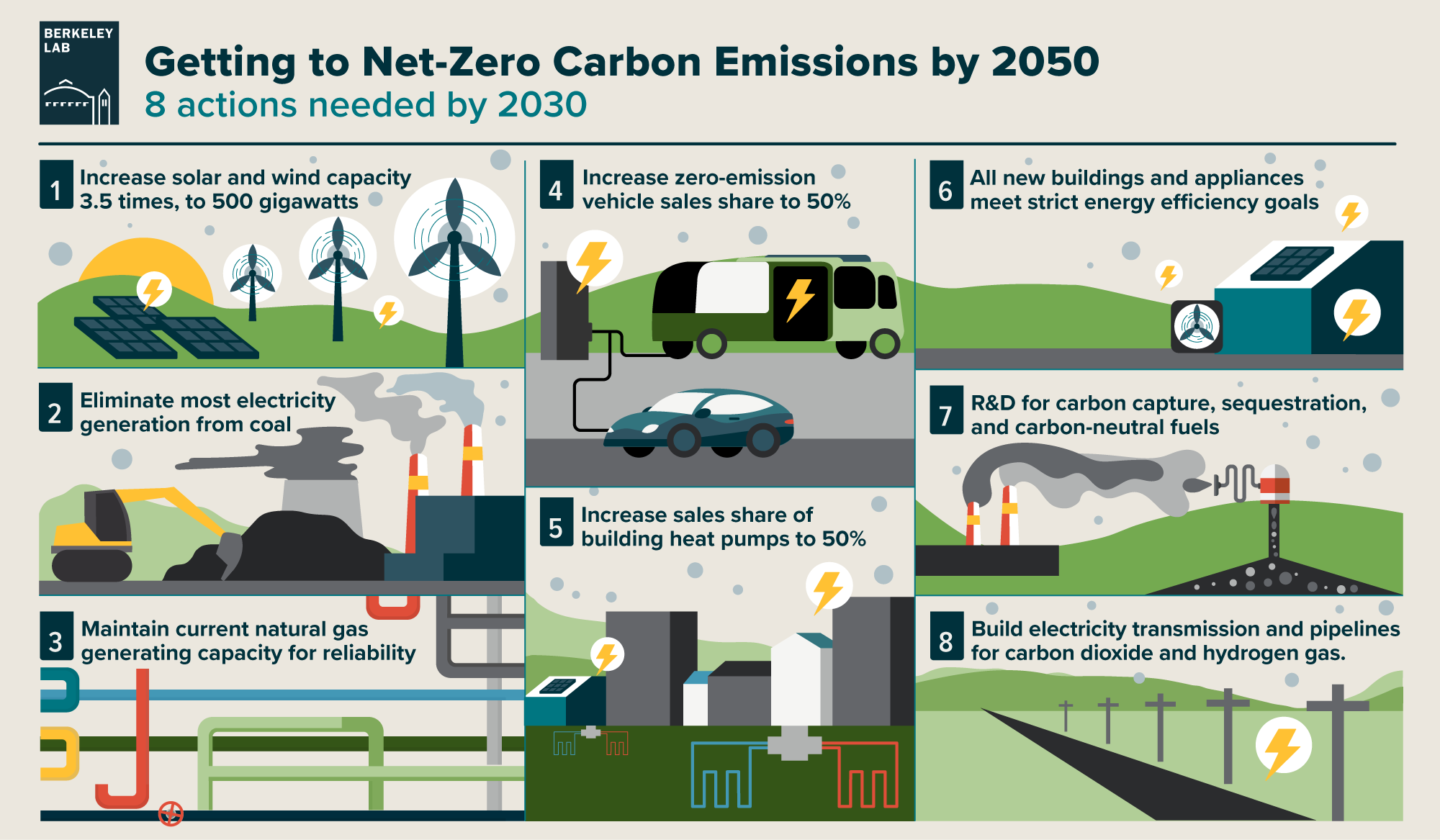 infographic of 8 actions needed by 2030