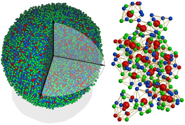 At left, an experimental 3D atomic model of a metallic glass nanoparticle, 8 nanometers in diameter. Right: The 3D atomic packing of a supercluster within the structure. Differently colored balls represent different types of atoms. (Courtesy of Yao Yang and Jianwei “John” Miao/UCLA)