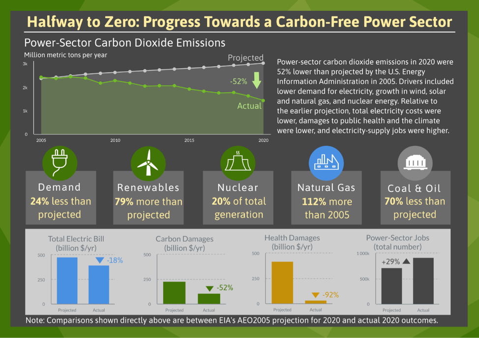 infographic on power sector emissions