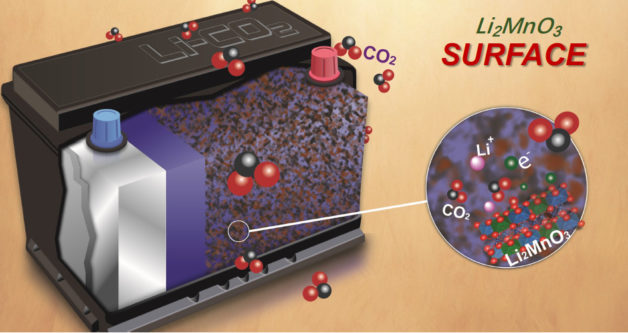 Illustration of a Li-CO2 battery with Li2MnO3 as an effective catalyst. (Credit: Wanli Yang/Berkeley Lab)