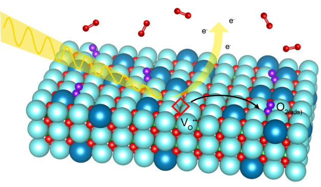 Three-dimensional drawing of electrode molecular surface, with gas molecules above and a yellow arrow representing incoming X-rays.