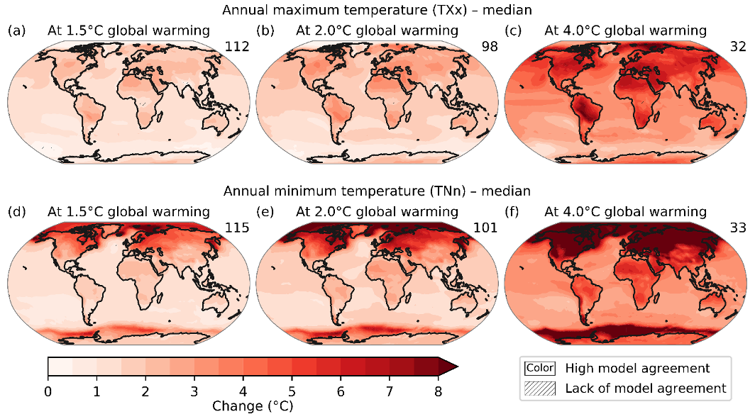A chart that shows projected changes in annual maximum temperature (top row) and annual minimum temperature (bottom) at three levels of global warming in the world, compared to the 1851-1900 baseline, based on computer simulations.
