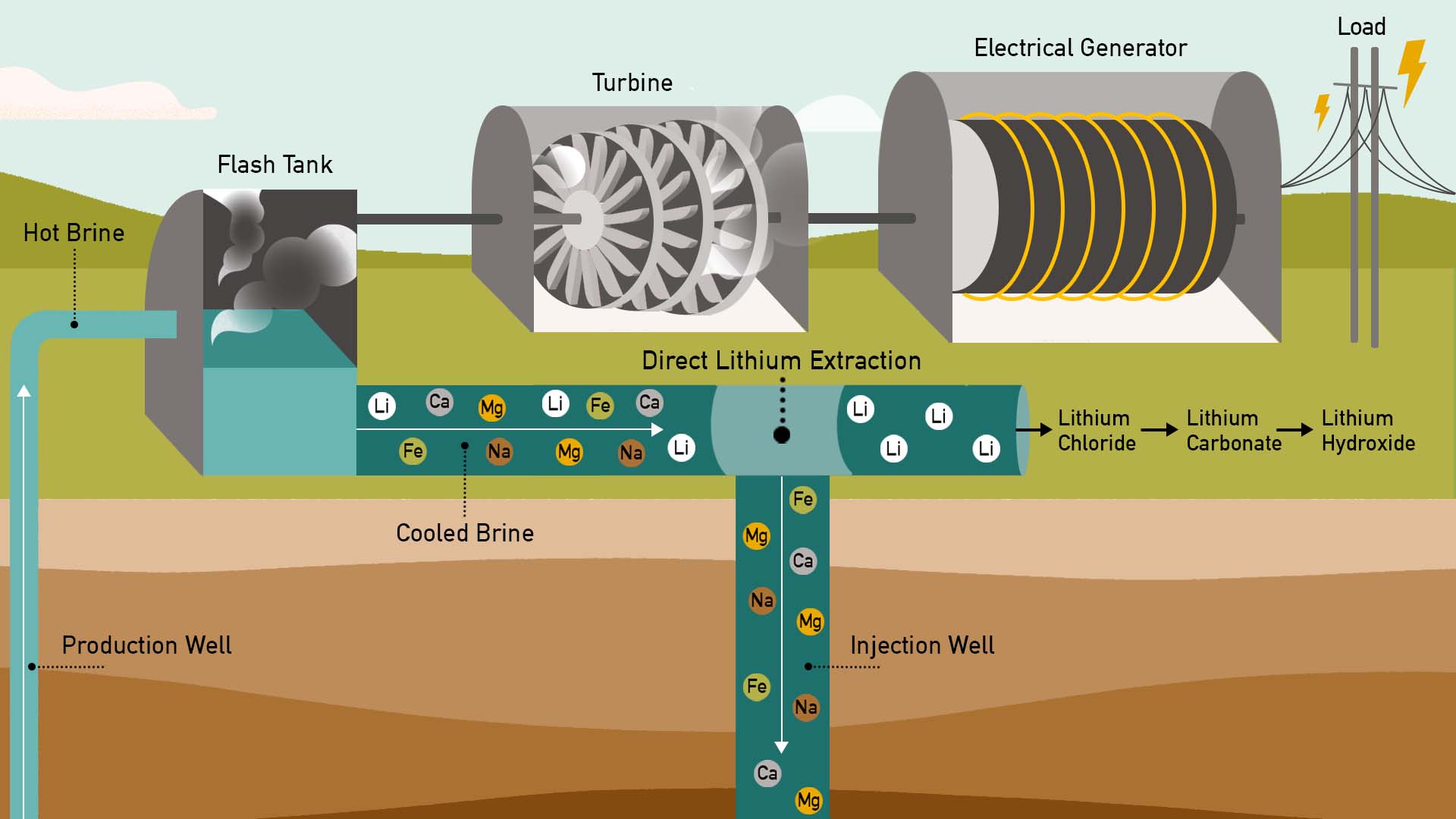 illustration of lithium extraction process