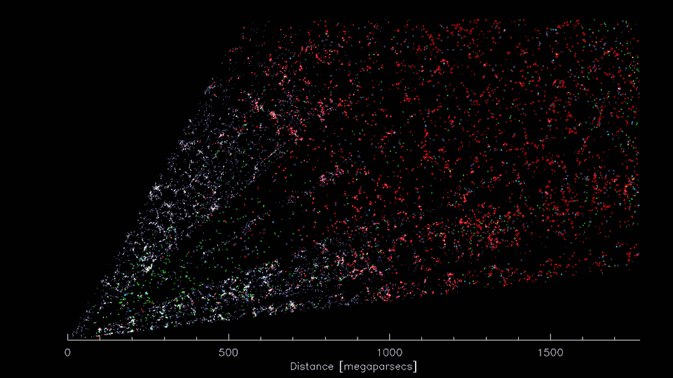 Scientific data plot. The earth is in the lower left, looking out in the directions of the constellations Virgo, Serpens and Hercules to distances beyond 5 billion light years. As this video progresses, the vantage point sweeps through 20 degrees towards the constellations Bootes and Corona Borealis. Each colored point represents a galaxy, which in turn is composed of 100 billion to 1 trillion stars. Gravity has clustered the galaxies into structures called the “cosmic web”, with dense clusters, filaments and voids.