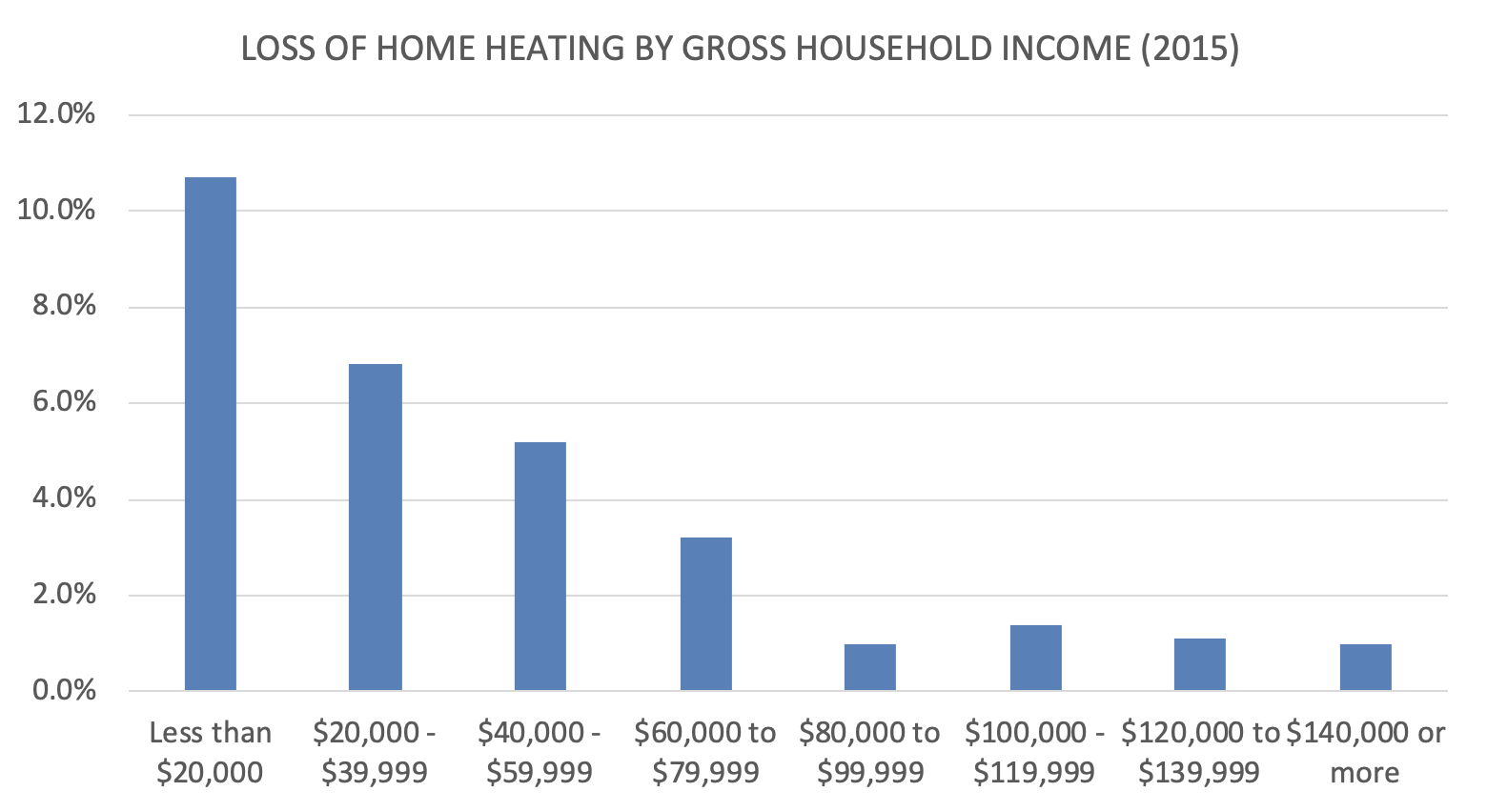 bar chart of loss of home heating by household income