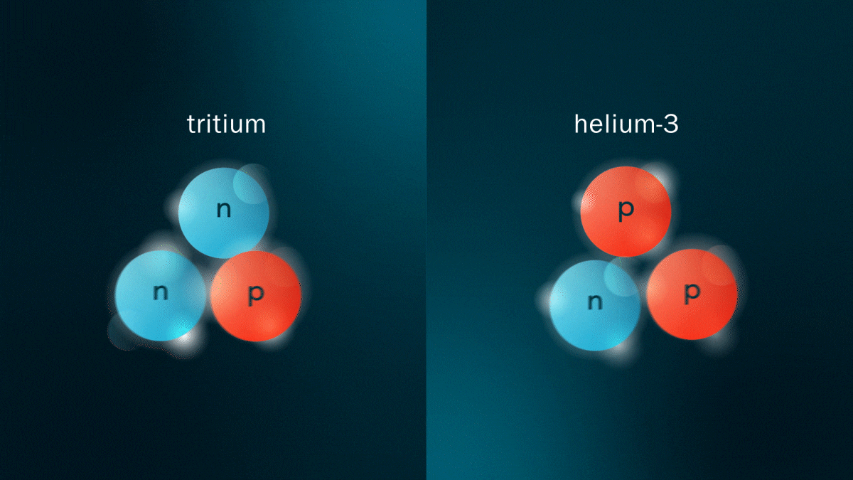 Diagram showing a high-energy electron scattering from a correlated nucleon in the mirror nuclei tritium (left) and helium-3 (right).