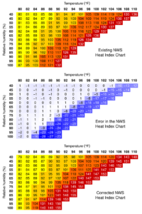 A chart compared historical heat index values with the corrected version developed by the two authors