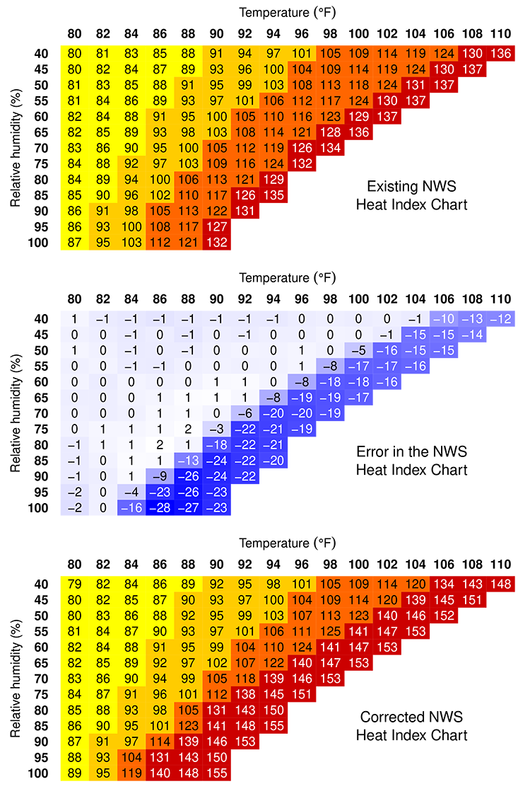 Шкала для индекса. Тепловая шкала для презентации. Heat Index. Шкала индекса Джонсона. Index temp