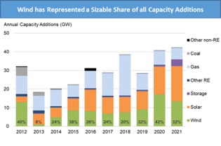 Report Highlights Technology Advancement And Value Of Wind Energy ...