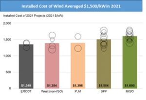 The installed cost of wind averaged $1,500/kW in 2021