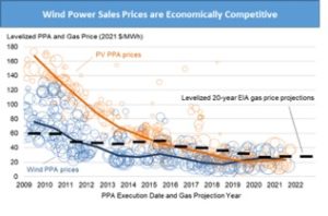 Wind power sales prices are economically competitive as shown in this line graph from 2009 to 2022. 