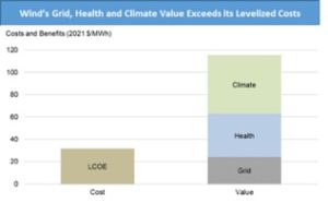Graph showing that wind's grid, health, and climate value exceeds its levelized costs