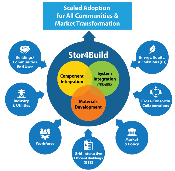A graphic showing how end users, industry and utilities, workforce, grid-interactive efficient buildings, market and policy, cross collaboration, and energy, equity and emissions are all considerations of Stor4Build to scale adoption for all communities. 