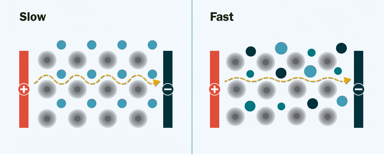 Two GIFs presented side by side. Shown left: Conventional solid “ordered” electrolyte made of just one type of metal (blue spheres). The movement of lithium ions (yellow sphere) is slow and limited, thus hampering ion conductivity and battery performance. (Gray spheres represent oxygen.) Shown right: Ions move significantly faster through “disordered” solid electrolyte: Mixing different types of metals (blue, teal, and navy spheres) creates new pathways – much like the addition of expressways on a congested highway – through which lithium ions can move quickly through the electrolyte.