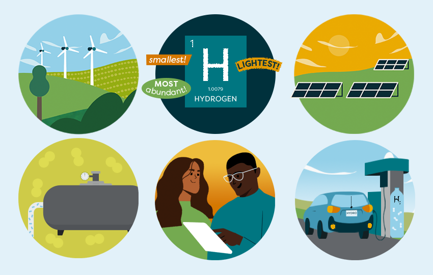 Six circles depicting different scenes: wind turbines, hydrogen element, solar farm, hydrogen tank, scientists, and a hydrogen fueled car.