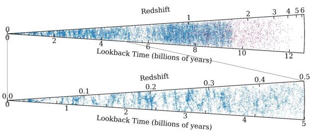 This small slice of DESI data has Earth on the left and looks back in time to the right. Every dot represents a galaxy (blue) or quasar (red). The farther to the right an object is, the farther away it is. The upper wedge includes objects all the way back to about 12 billion years ago. The bottom wedge zooms in on the closer galaxies in more detail. The clumps, strands, and blank spots are real structures in the universe, showing how galaxies group together or leave voids on gigantic scales.