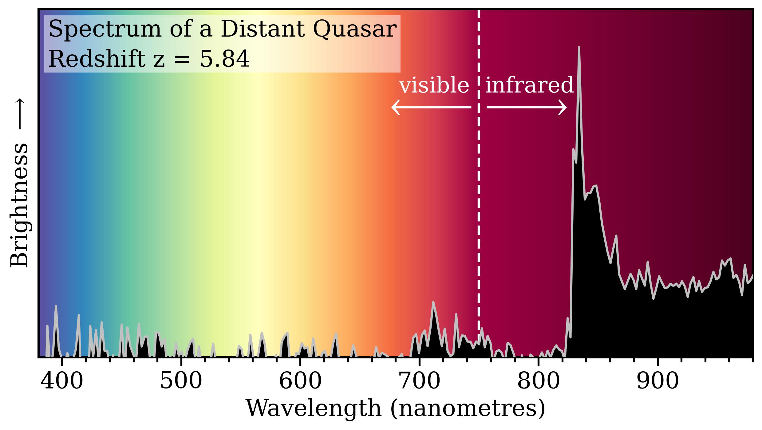 Spectrum image from quasar. This spectrum is from an incredibly distant quasar more than 12 billion light-years from Earth. The universe’s expansion has stretched the light’s wavelength and shifted it into the infrared.