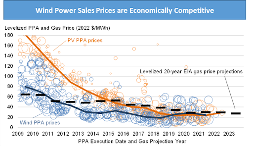 Graph showing wind power sales prices are economically competitive.