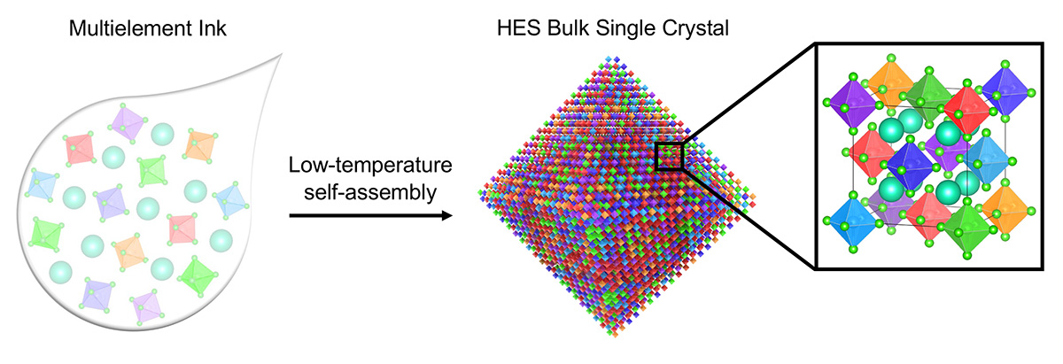 Graphics of multielement ink self-assembling at low temperatures into high-entropy semiconductors or halide perovskite single crystals in solution.