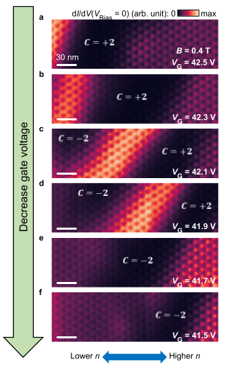 STM images show a chiral interface state wavefunction (bright stripe) in a QAH insulator made from twisted monolayer-bilayer graphene in a 2D device. The interface can be moved across the sample by modulating the voltage on a gate electrode placed underneath the graphene layers.