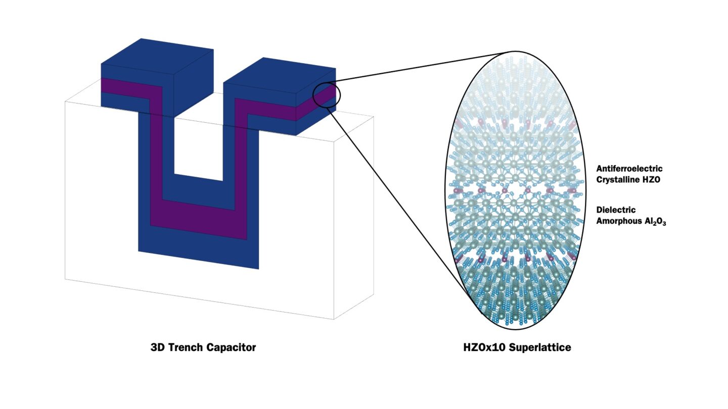 Microcapacitors made with engineered hafnium oxide/zirconium oxide films in 3D trench capacitor structures.