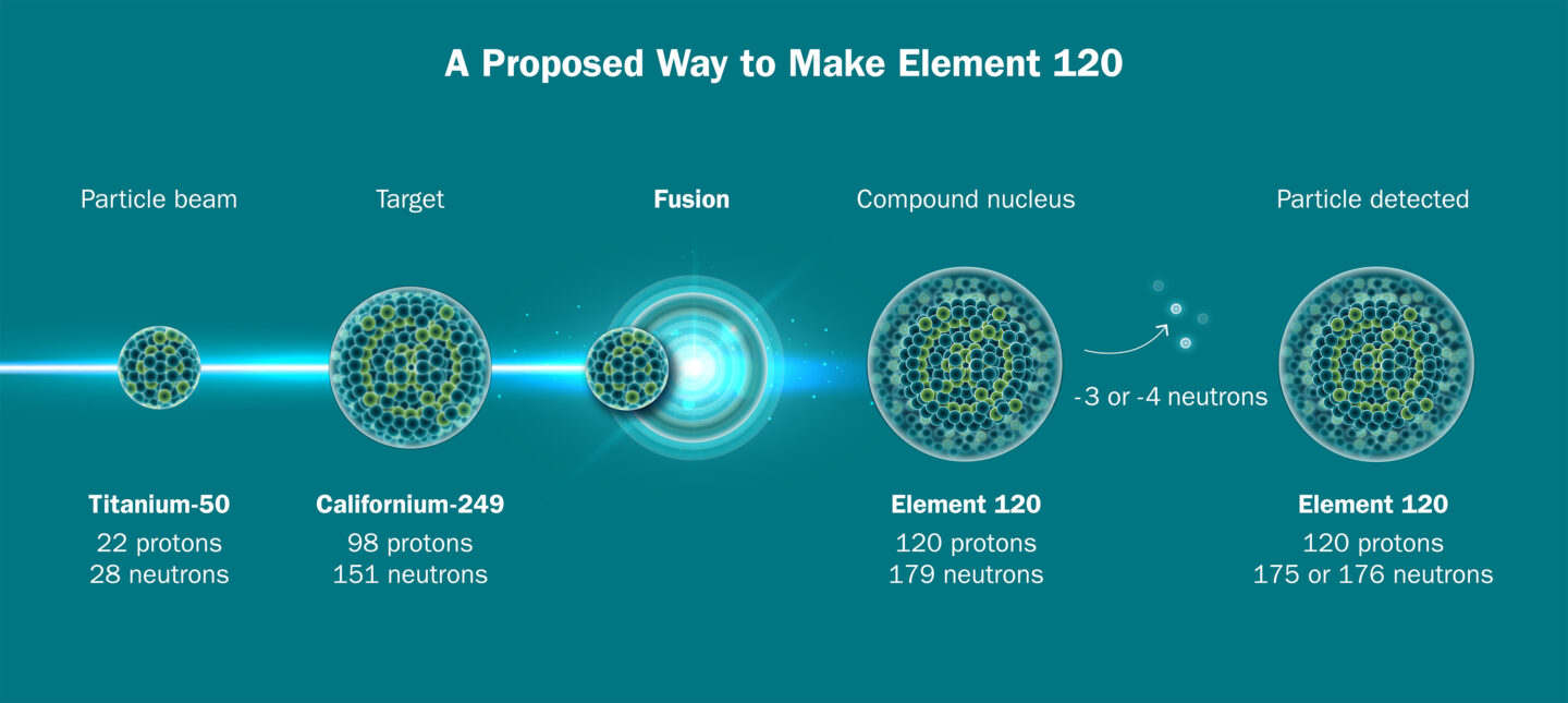 Graphic showing how researchers want to fuse isotopes of titanium and californium to make element 120.