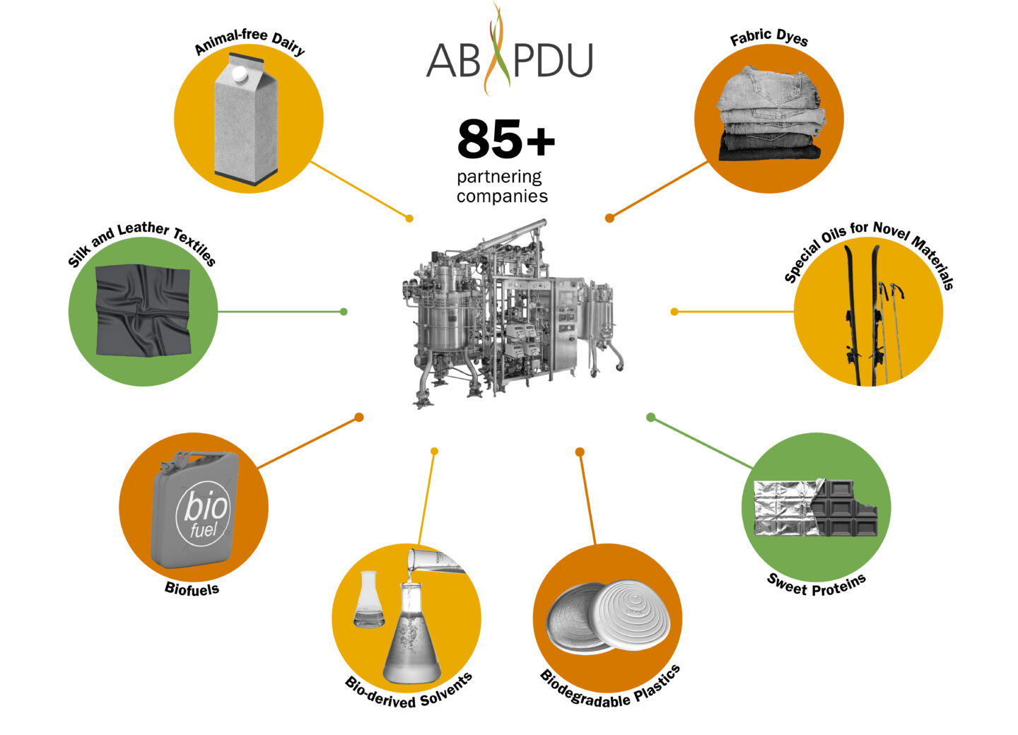An infographic that uses small photo icons to show the range of biomanufactured products that ABPDU scientists have helped develop and scale-up. The icons include folded clothing, a pair of skis, a bar of chocolate, a soap dish, a flask of chemicals, a canister of biofuel, a sheet of silk-like fabric, and a carton of milk alternative.